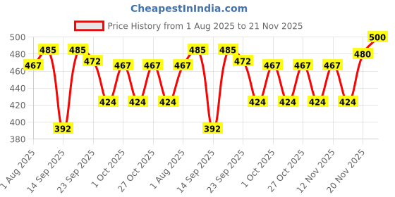 flipkart.com dollar bigboss Pack of 5 Solid Men Trunk dollar bigboss Price History Graph from 1 Aug 2025 to 21 Nov 2025