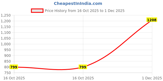 flipkart.com dollar Colorblock Men Rain Suit dollar Price History Graph from 16 Oct 2025 to 1 Dec 2025