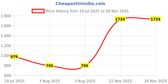 flipkart.com dollar Colorblock Men Raincoat dollar Price History Graph from 19 Jul 2025 to 25 Nov 2025