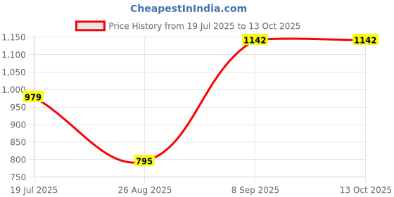 flipkart.com dollar Colorblock Men Raincoat dollar Price History Graph from 19 Jul 2025 to 13 Oct 2025