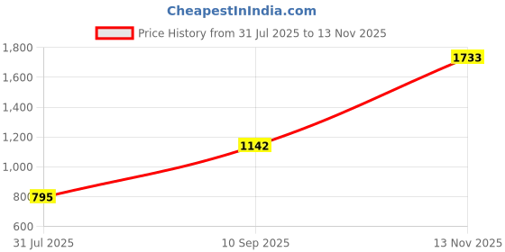 flipkart.com dollar Colorblock Men Raincoat dollar Price History Graph from 31 Jul 2025 to 13 Nov 2025