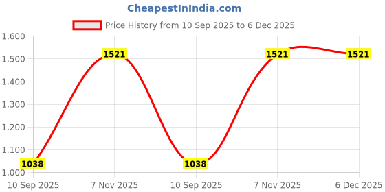 flipkart.com dollar Colorblock Men Raincoat dollar Price History Graph from 10 Sep 2025 to 6 Dec 2025