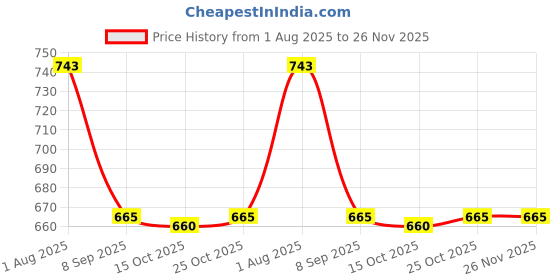 flipkart.com Dollar Colorblock Men Wind Cheater Price History Graph from 1 Aug 2025 to 25 Nov 2025