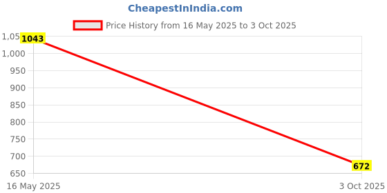 flipkart.com Dollar Colorblock Men Wind Cheater Price History Graph from 16 May 2025 to 3 Oct 2025