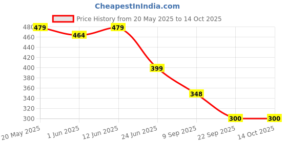 flipkart.com dollar Cotton 400 GSM Bath Towel Set dollar Price History Graph from 20 May 2025 to 14 Oct 2025
