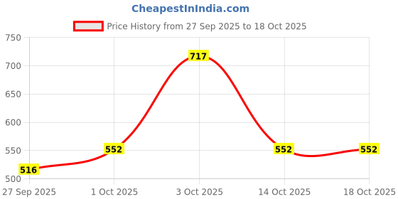 flipkart.com dollar Cotton 400 GSM Bath Towel Set dollar Price History Graph from 27 Sep 2025 to 18 Oct 2025