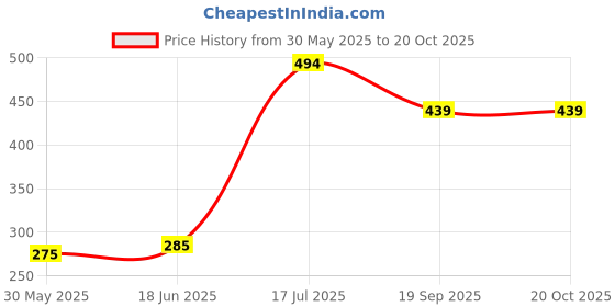 flipkart.com Dollar Cotton Blend Men Top Thermal Price History Graph from 30 May 2025 to 20 Oct 2025