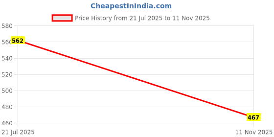 flipkart.com Dollar Cotton Blend Men Top Thermal Price History Graph from 21 Jul 2025 to 11 Nov 2025