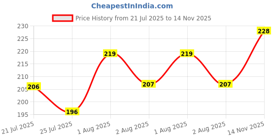 flipkart.com Dollar Cotton Handkerchiefs Hanky for Men- Strip White ["White"] Handkerchief Price History Graph from 21 Jul 2025 to 14 Nov 2025