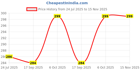 flipkart.com Dollar Cotton Handkerchiefs Hanky for Men ["White"] Handkerchief Price History Graph from 24 Jul 2025 to 15 Nov 2025