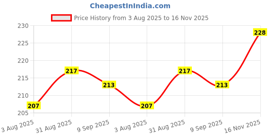 flipkart.com Dollar Cotton Handkerchiefs Hanky for Men ["White"] Handkerchief Price History Graph from 3 Aug 2025 to 16 Nov 2025