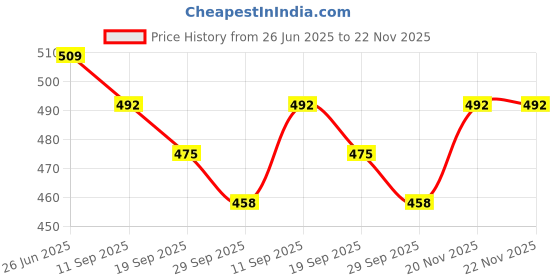 flipkart.com dollar Floral Print Men Raincoat dollar Price History Graph from 26 Jun 2025 to 22 Nov 2025