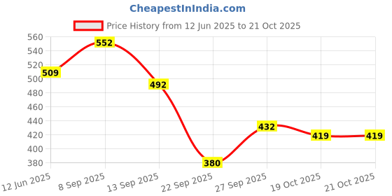 flipkart.com dollar Floral Print Men Raincoat dollar Price History Graph from 12 Jun 2025 to 20 Oct 2025