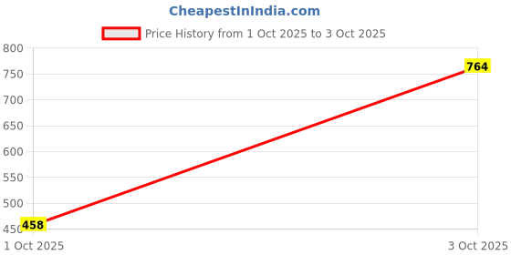 flipkart.com dollar Floral Print Men Raincoat dollar Price History Graph from 1 Oct 2025 to 3 Oct 2025