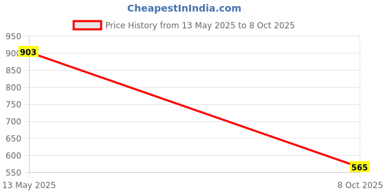 flipkart.com Dollar Lightweight Open Front Colorblock Men Wind Cheater Price History Graph from 13 May 2025 to 8 Oct 2025