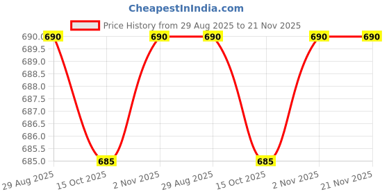 flipkart.com Dollar Lightweight Open Front Colorblock Men Wind Cheater Price History Graph from 29 Aug 2025 to 21 Nov 2025