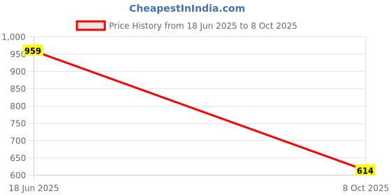 flipkart.com Dollar Lightweight Open Front Solid Men Wind Cheater Price History Graph from 18 Jun 2025 to 8 Oct 2025