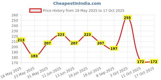 flipkart.com dollar Men Ankle Length dollar Price History Graph from 18 May 2025 to 16 Oct 2025