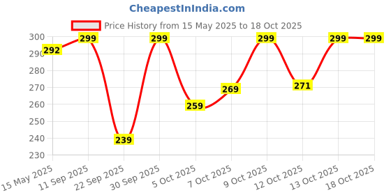 flipkart.com dollar Men Ankle Length dollar Price History Graph from 15 May 2025 to 17 Oct 2025