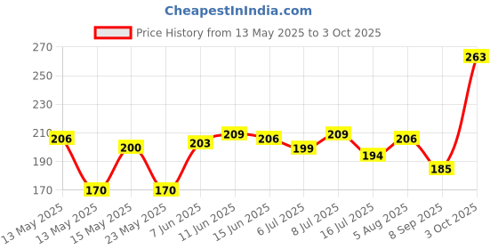 flipkart.com dollar Men Ankle Length dollar Price History Graph from 13 May 2025 to 3 Oct 2025