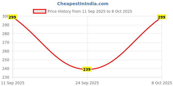 flipkart.com dollar Men Ankle Length dollar Price History Graph from 11 Sep 2025 to 8 Oct 2025
