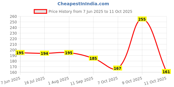 flipkart.com dollar Men Calf Length dollar Price History Graph from 7 Jun 2025 to 11 Oct 2025