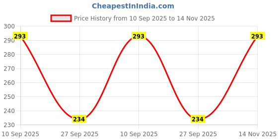 flipkart.com dollar Men Printed Ankle Length dollar Price History Graph from 10 Sep 2025 to 14 Nov 2025
