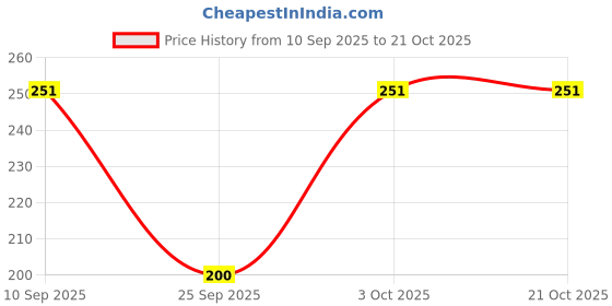 flipkart.com dollar Men Printed Low Cut dollar Price History Graph from 10 Sep 2025 to 21 Oct 2025