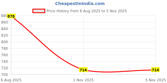 flipkart.com Dollar Men Pyjama Thermal Price History Graph from 6 Aug 2025 to 5 Nov 2025