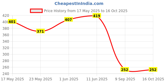flipkart.com dollar Men Self Design Ankle Length dollar Price History Graph from 17 May 2025 to 16 Oct 2025