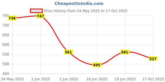 flipkart.com dollar Men Self Design Ankle Length dollar Price History Graph from 24 May 2025 to 17 Oct 2025