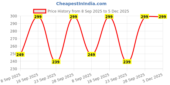 flipkart.com dollar Men Self Design Ankle Length dollar Price History Graph from 8 Sep 2025 to 5 Dec 2025
