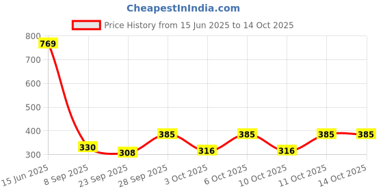 flipkart.com dollar Men Self Design Ankle Length dollar Price History Graph from 15 Jun 2025 to 14 Oct 2025