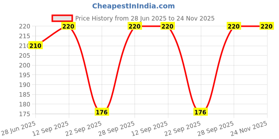 flipkart.com dollar Men Self Design Ankle Length dollar Price History Graph from 28 Jun 2025 to 23 Nov 2025