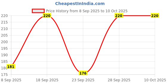 flipkart.com dollar Men Self Design Low Cut dollar Price History Graph from 8 Sep 2025 to 9 Oct 2025