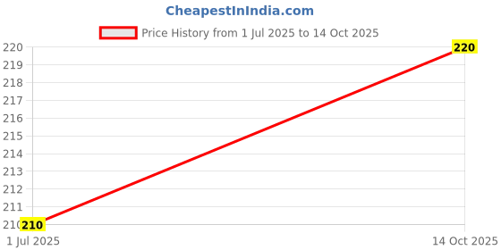 flipkart.com dollar Men Self Design Low Cut dollar Price History Graph from 1 Jul 2025 to 14 Oct 2025