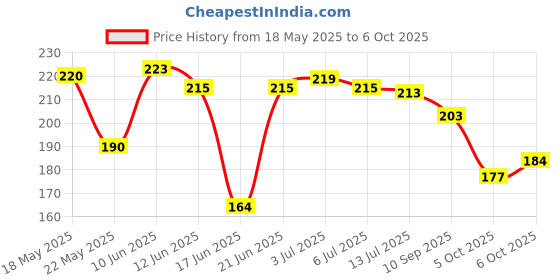 flipkart.com dollar Men Solid Ankle Length dollar Price History Graph from 18 May 2025 to 6 Oct 2025