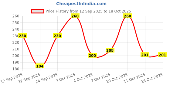 flipkart.com dollar Men Solid Ankle Length dollar Price History Graph from 12 Sep 2025 to 18 Oct 2025