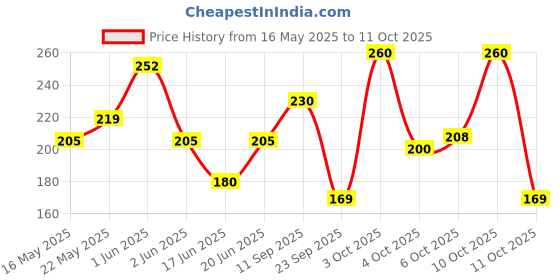 flipkart.com dollar Men Solid Ankle Length dollar Price History Graph from 16 May 2025 to 11 Oct 2025