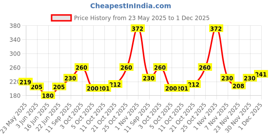 flipkart.com dollar Men Solid Ankle Length dollar Price History Graph from 23 May 2025 to 1 Dec 2025