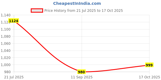 flipkart.com dollar Men Solid Bomber Jacket dollar Price History Graph from 21 Jul 2025 to 17 Oct 2025