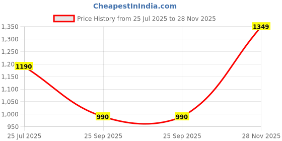 flipkart.com dollar Men Solid Bomber Jacket dollar Price History Graph from 25 Jul 2025 to 28 Nov 2025