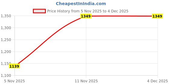 flipkart.com dollar Men Solid Bomber Jacket dollar Price History Graph from 5 Nov 2025 to 3 Dec 2025