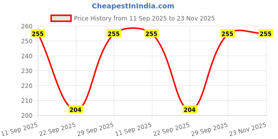flipkart.com dollar Men Solid Calf Length dollar Price History Graph from 11 Sep 2025 to 23 Nov 2025