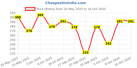 flipkart.com dollar Men Solid Low Cut dollar Price History Graph from 20 May 2025 to 16 Oct 2025