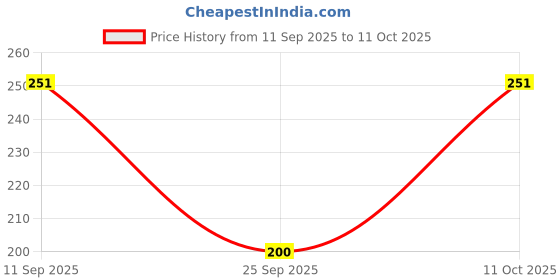 flipkart.com dollar Men Striped Low Cut dollar Price History Graph from 11 Sep 2025 to 11 Oct 2025