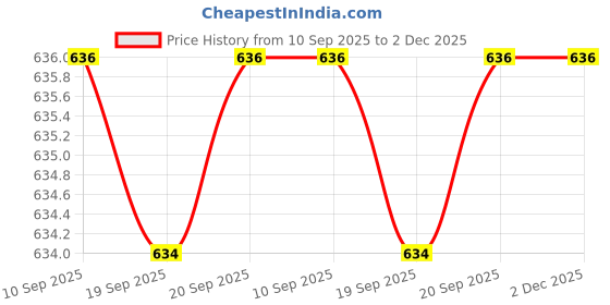 flipkart.com Dollar Men Thermal RN Vest (UE) Set Men Top - Pyjama Set Thermal Price History Graph from 10 Sep 2025 to 2 Dec 2025