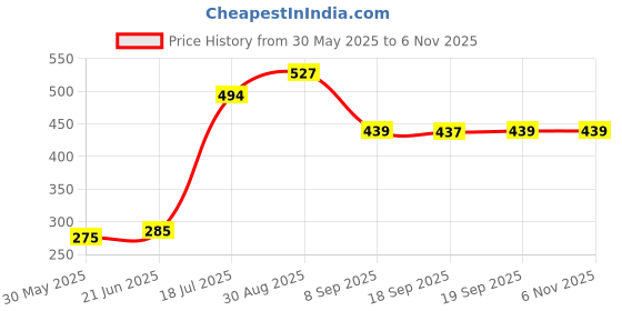 flipkart.com Dollar Men Top Thermal Price History Graph from 30 May 2025 to 5 Nov 2025