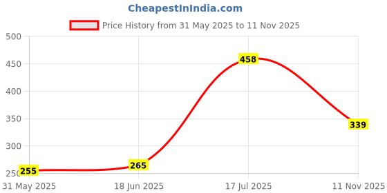 flipkart.com Dollar Men Top Thermal Price History Graph from 31 May 2025 to 11 Nov 2025