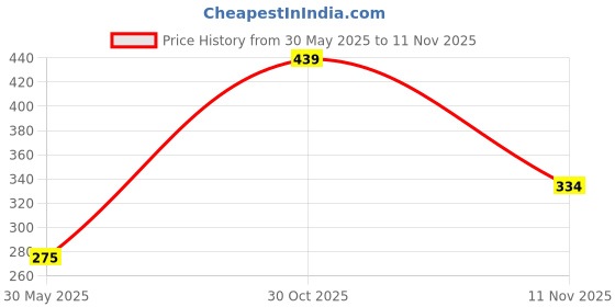 flipkart.com Dollar Men Top Thermal Price History Graph from 30 May 2025 to 11 Nov 2025